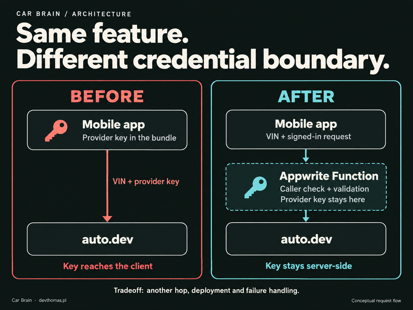 Before: the mobile app contains the provider key and calls auto.dev directly. After: an Appwrite Function checks the caller and input and calls auto.dev using a server-side key. The tradeoff is another hop, deployment and failure handling.