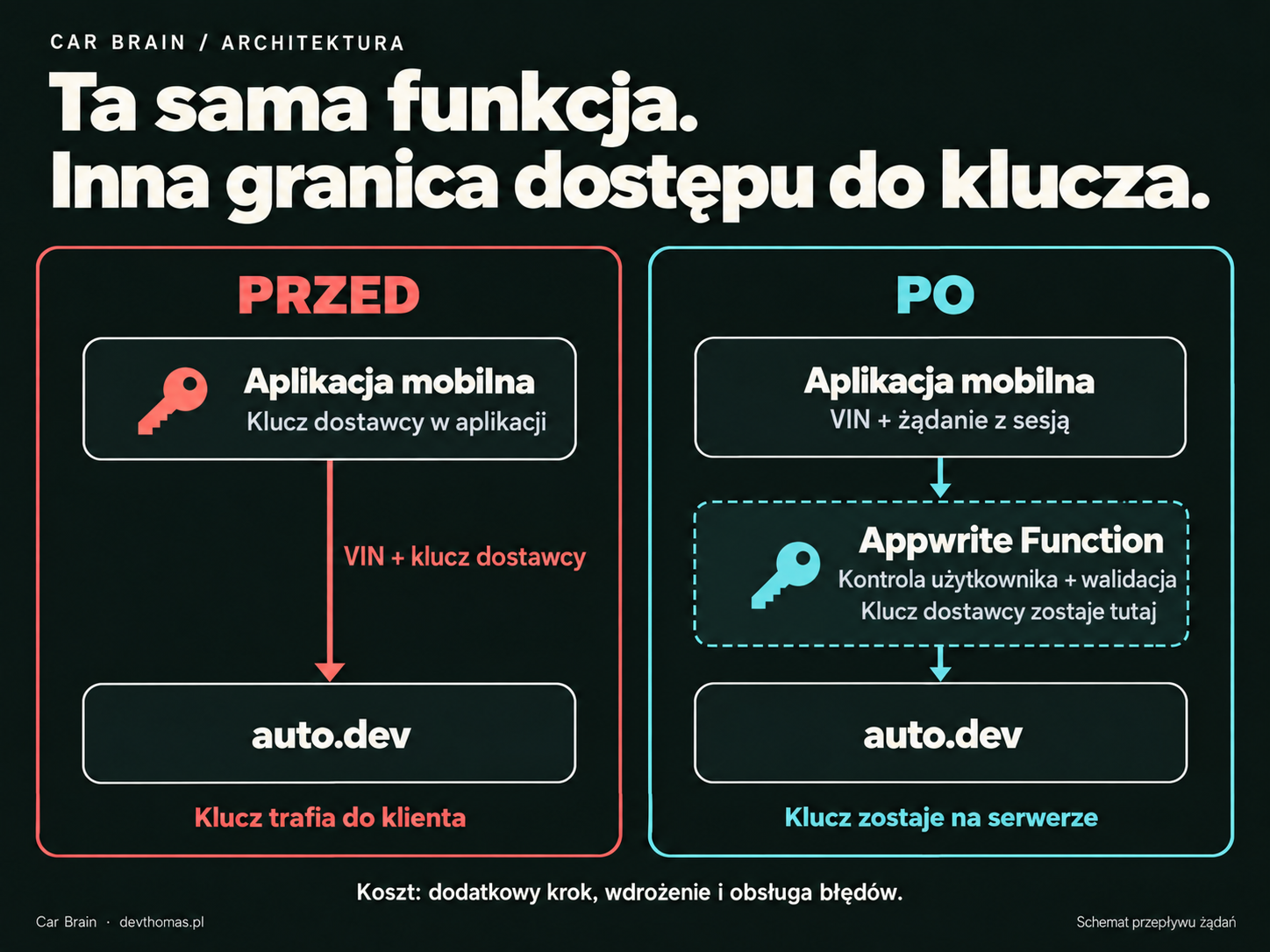 Przed: aplikacja mobilna zawiera klucz dostawcy i wywołuje auto.dev bezpośrednio. Po: funkcja Appwrite sprawdza użytkownika i dane wejściowe, a następnie wywołuje auto.dev z kluczem przechowywanym na serwerze. Koszt to dodatkowy krok, wdrożenie i obsługa błędów.